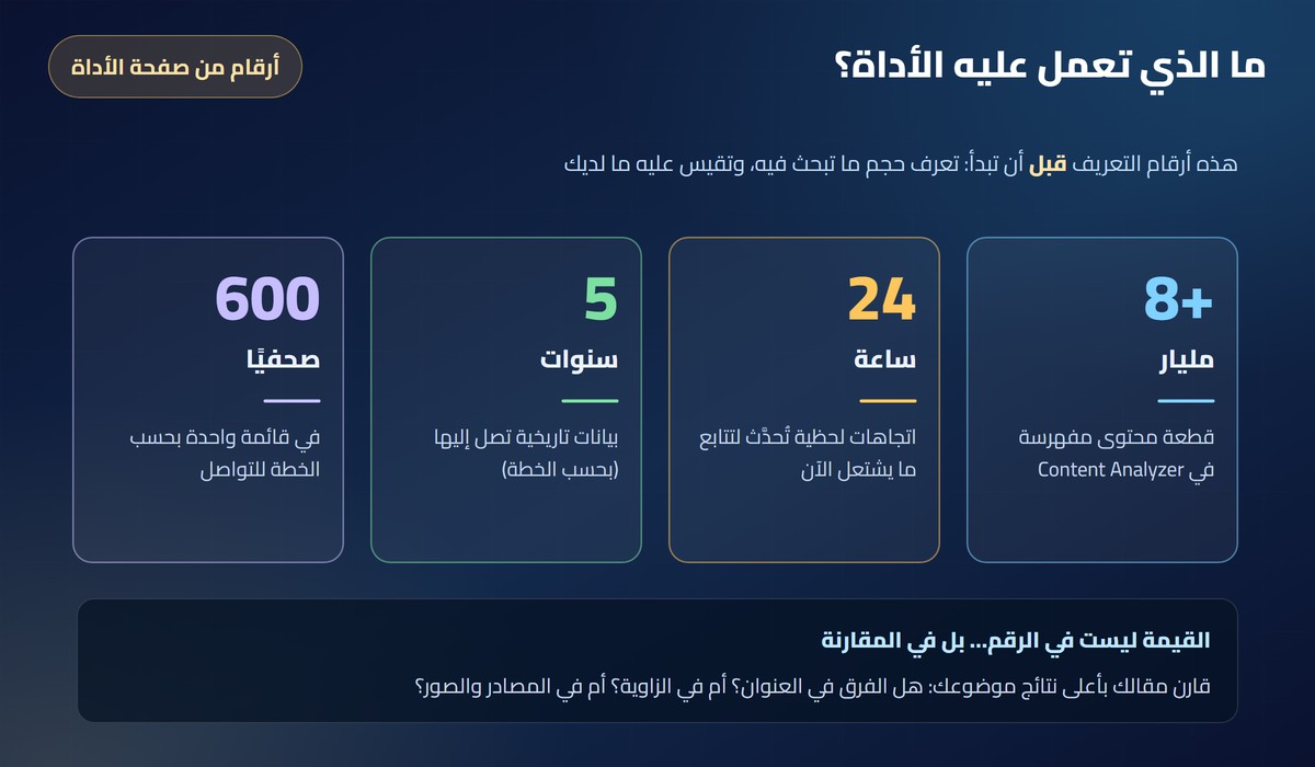 أرقام BuzzSumo: 8 مليارات قطعة محتوى واتجاهات 24 ساعة وبيانات 5 سنوات