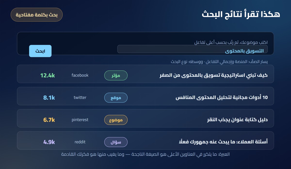 محاكاة نتائج البحث في BuzzSumo مرتّبة بحسب التفاعل مع نوع البحث والمنصة