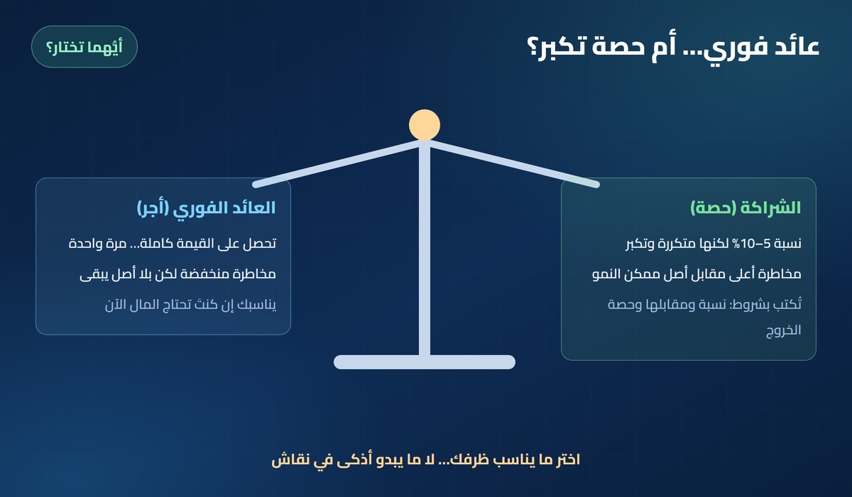 ميزان يقارن العائد الفوري بالأجر مقابل الشراكة بحصة