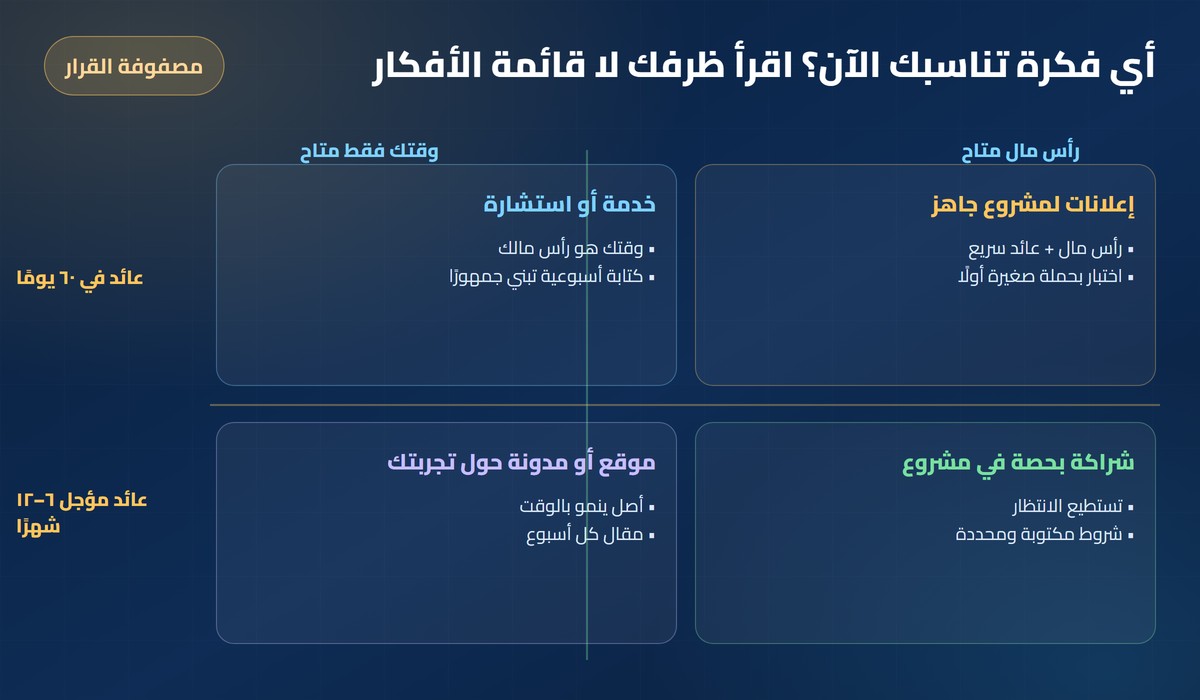 مصفوفة قرار 2&times;2: الوقت ورأس المال مقابل سرعة العائد لاختيار الفكرة المناسبة