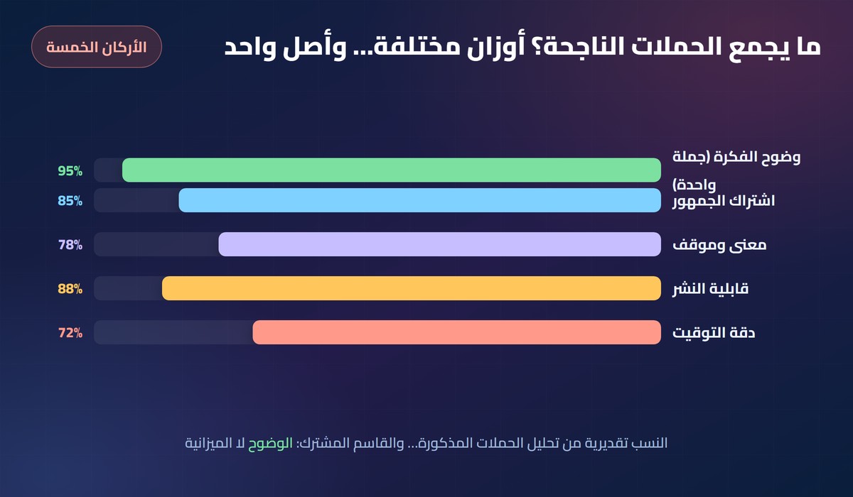 الحملات التسويقية الناجحة مخطط أعمدة: أوزان أركان الحملة الناجحة - الوضوح، اشتراك الجمهور، معنى وموقف، قابلية النشر، دقة التوقيت