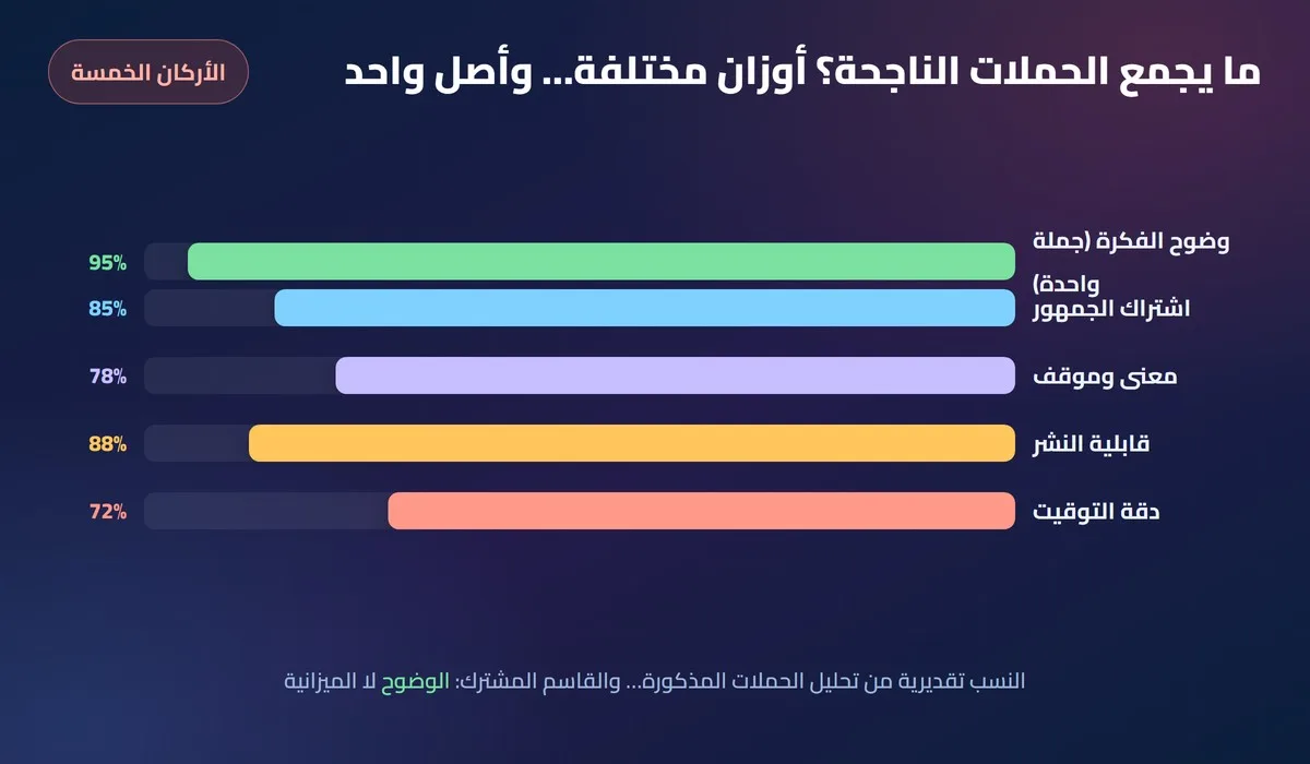 مخطط أعمدة: أوزان أركان الحملة الناجحة - الوضوح، اشتراك الجمهور، معنى وموقف، قابلية النشر، دقة التوقيت