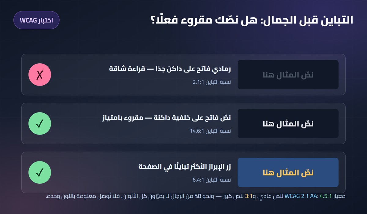 سيكولوجية الألوان في التسويق اختبار تباين WCAG: عينات نص بنسب 2.1:1 و14.6:1 و6.4:1
