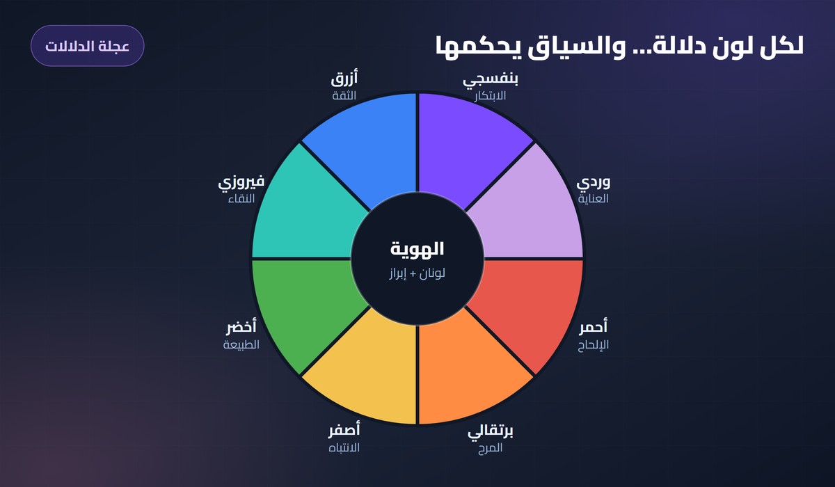 سيكولوجية الألوان في التسويق عجلة الدلالات: ثمانية ألوان بمسمياتها ومعانيها والدائرة الوسطى للهوية