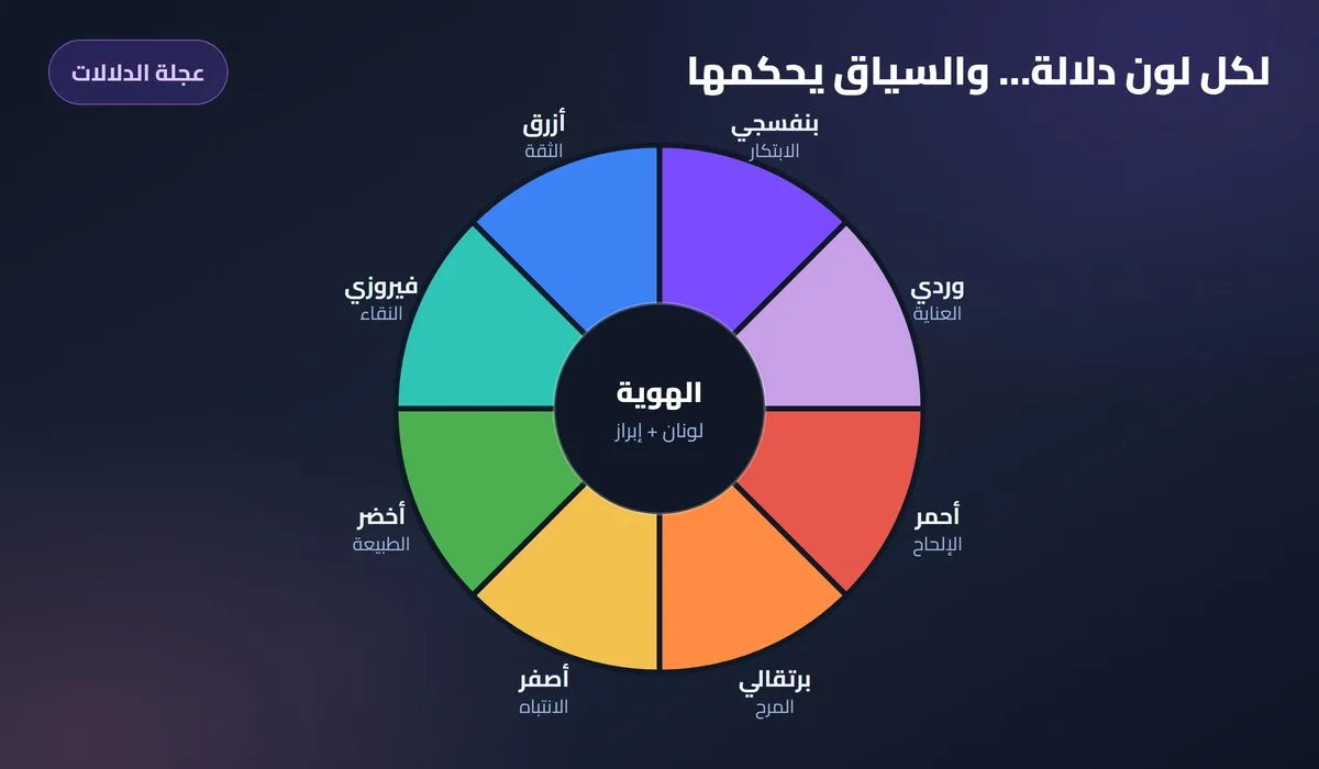 عجلة الدلالات: ثمانية ألوان بمسمياتها ومعانيها والدائرة الوسطى للهوية