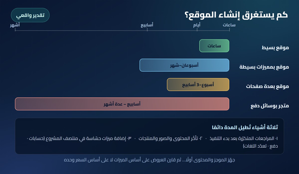برمجة مواقع الويب مخطط زمني: المدة المتوقعة لإنشاء موقع بسيط وموقع بمميزات ومتجر إلكتروني