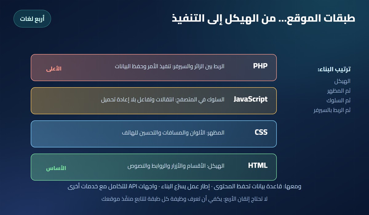 برمجة مواقع الويب طبقات الموقع: HTML للهيكل وCSS للمظهر وJavaScript للسلوك وPHP للربط بالسيرفر