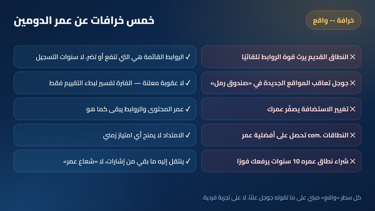 عمر الدومين خمس خرافات عن عمر الدومين والواقع المقابل لها — أرباحي