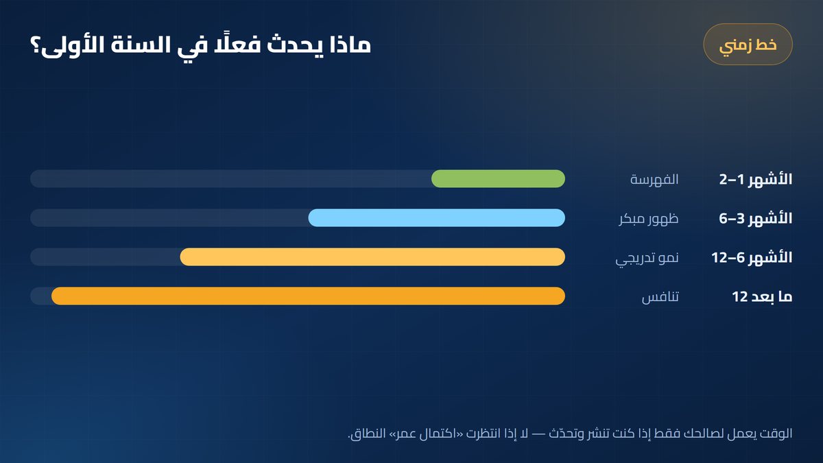 عمر الدومين الخط الزمني الواقعي لموقع جديد في سنته الأولى — أرباحي