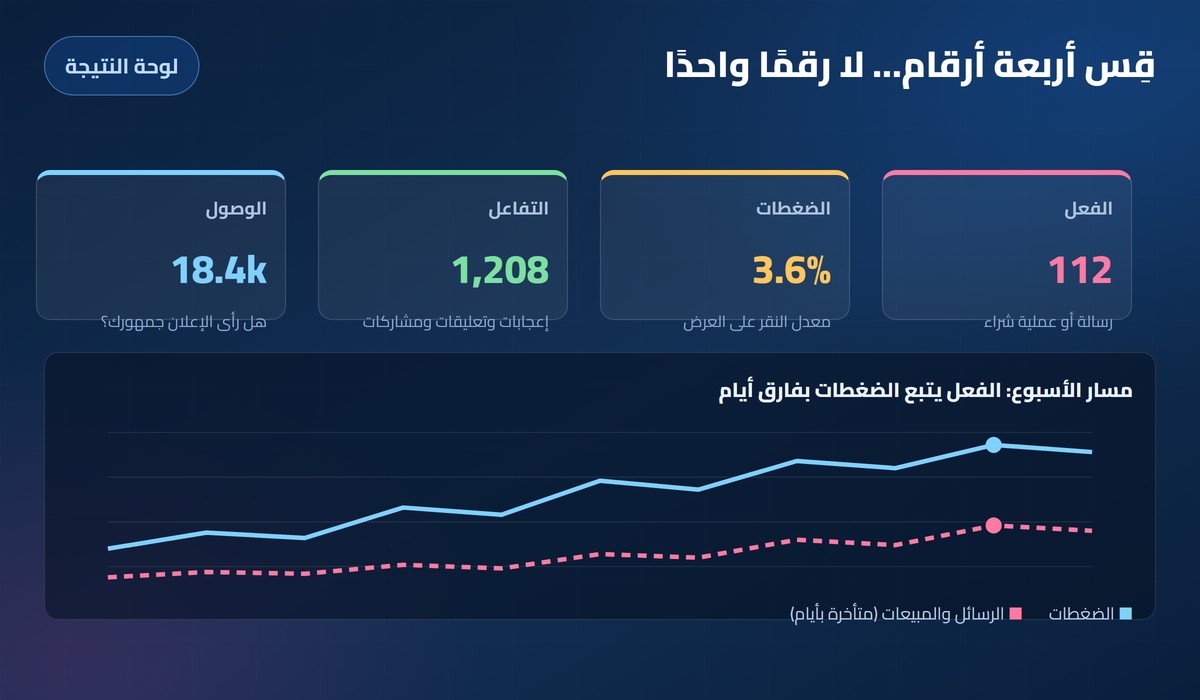 لوحة قياس أربعة أرقام: الوصول والتفاعل والضغطات والفعل مع خط بياني
