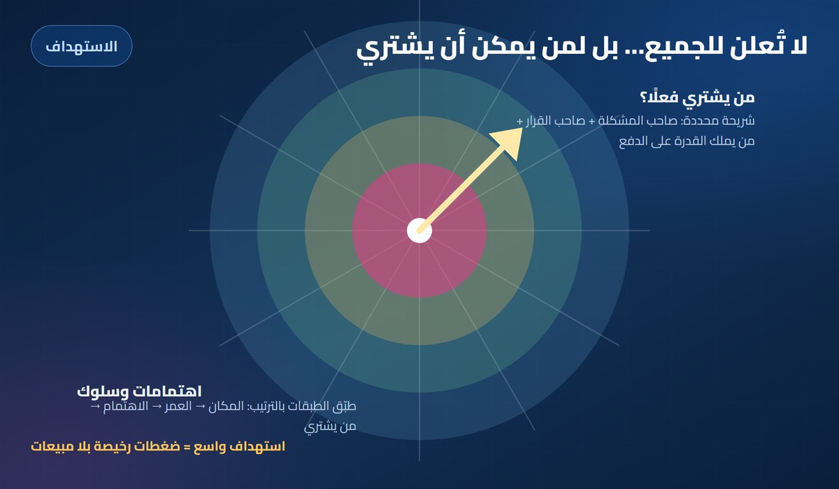 استهداف الشريحة: دوائر متداخلة وسهم يشير إلى من يشتري فعلًا