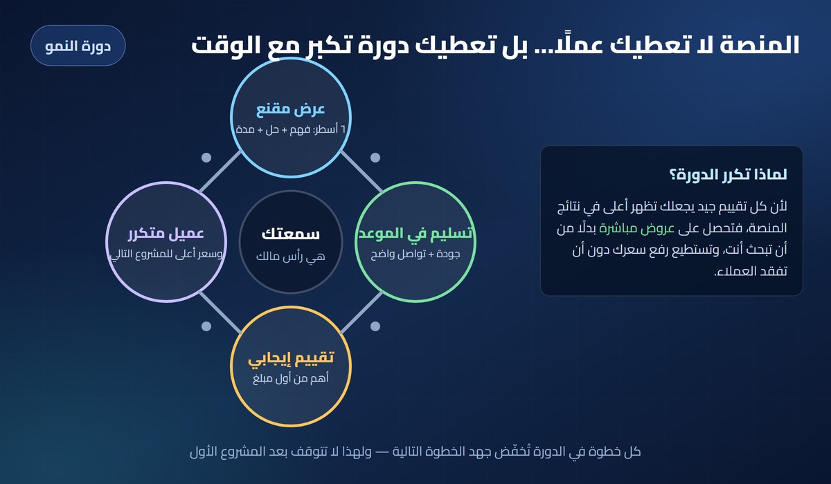 دورة نمو المستقل: عرض مقنع ثم تسليم في الموعد ثم تقييم إيجابي ثم عميل متكرر