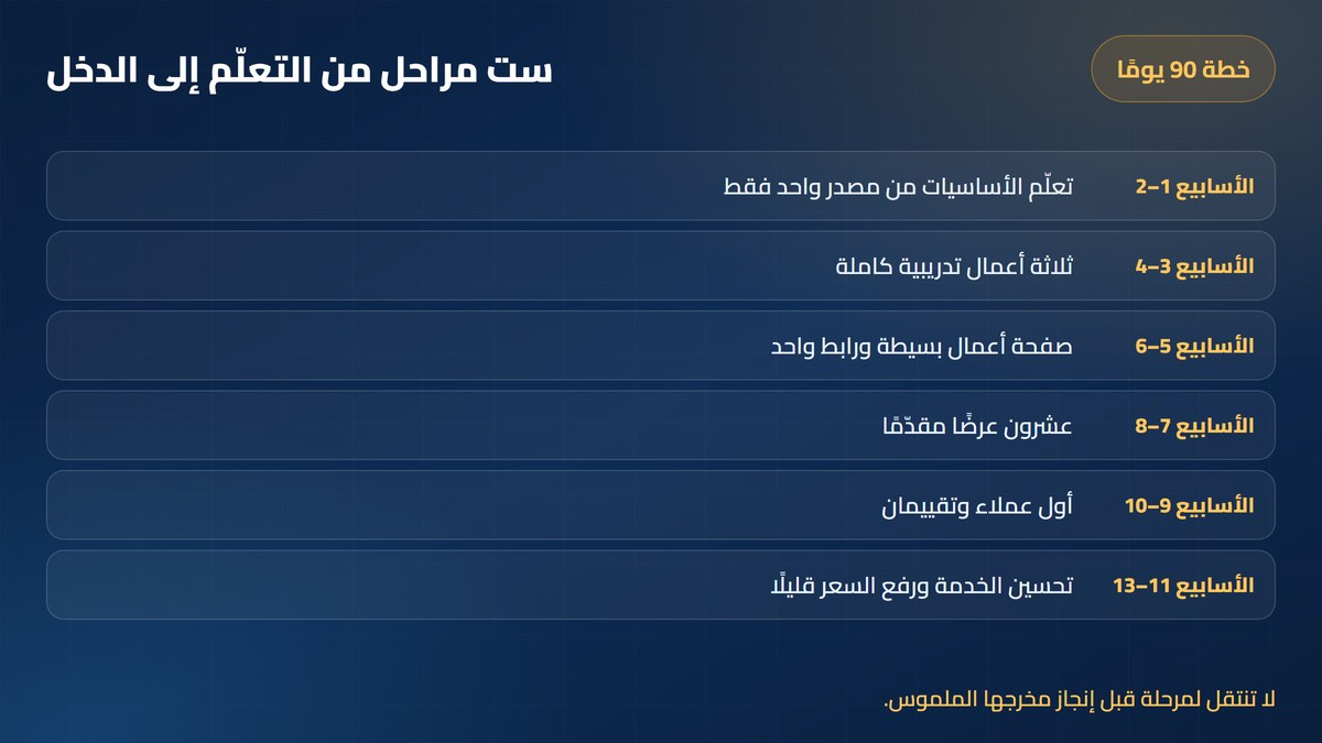 مهارات العمل الحر خطة تسعين يومًا لتشغيل مهارتك — أرباحي