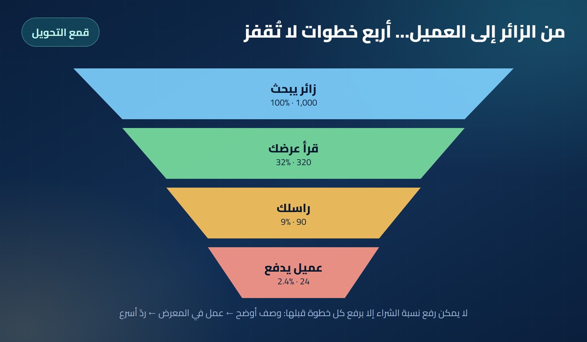 قمع التحويل: من زائر يبحث إلى عميل يدفع في أربع خطوات