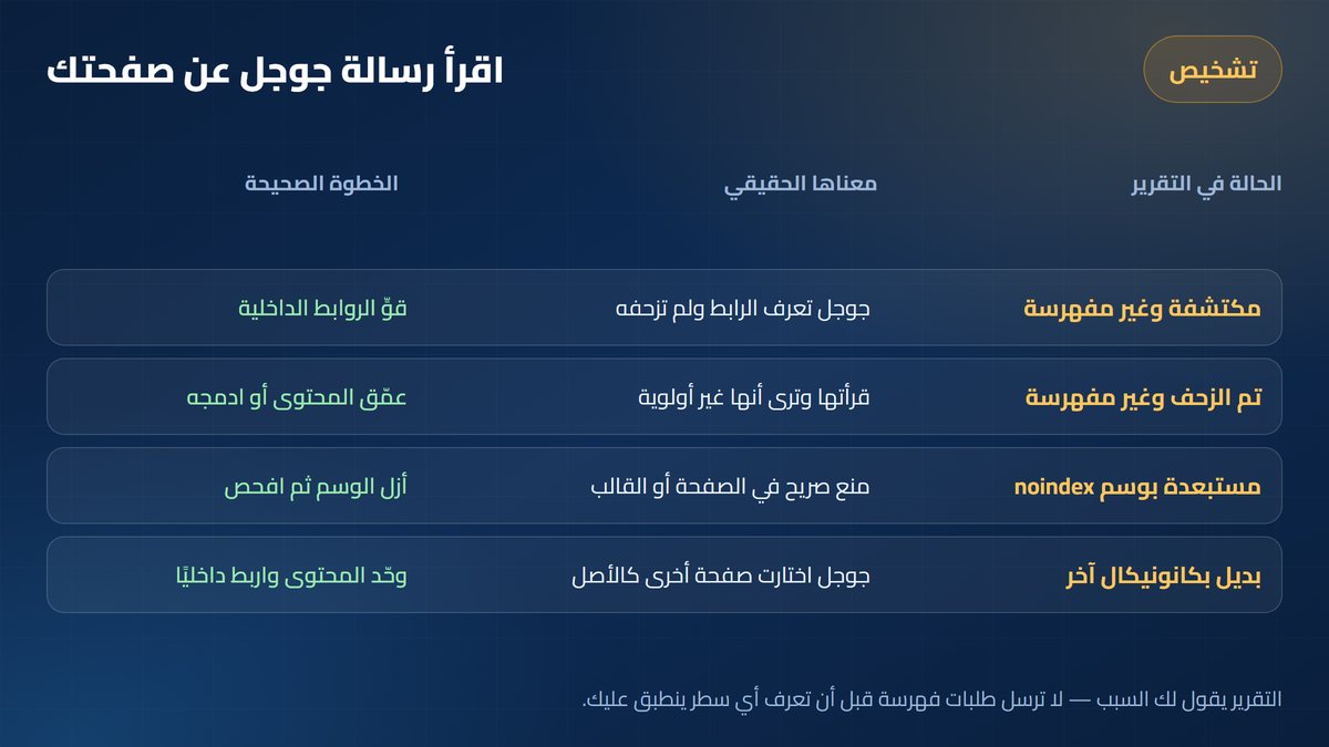 تشخيص رسائل Search Console عن الصفحات غير المفهرسة &mdash; أرباحي