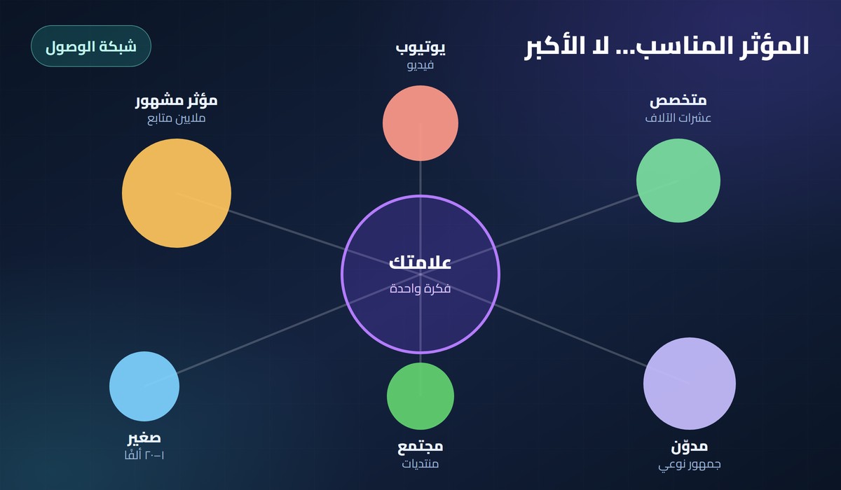 التسويق عبر المؤثرين شبكة الوصول: علامتك في المركز ومؤثرون بأحجام متعددة حولها