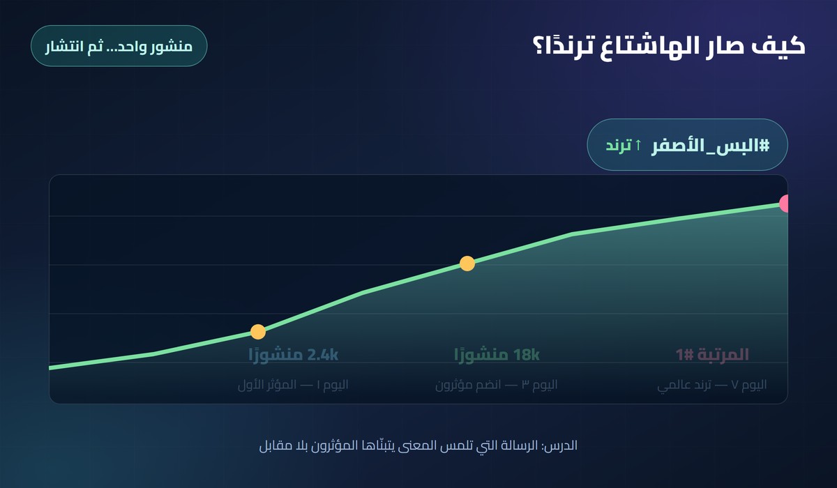 التسويق عبر المؤثرين بطاقة ترند صاعد: هاشتاغ #البس_الأصفر ومراحل الانتشار يوم 1 و3 و7
