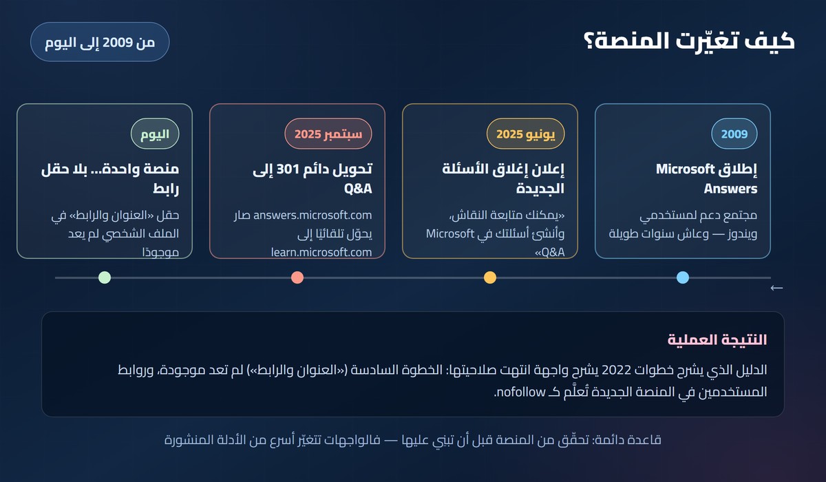 باكلينك دوفلو من مايكروسوفت خط زمني: من إطلاق Microsoft Answers 2009 إلى تحويله إلى Microsoft Q&A بلا حقل رابط