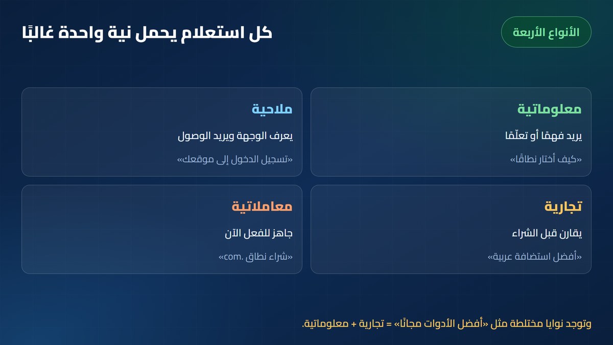 نية البحث أنواع نية البحث الأربعة: معلوماتية، ملاحية، تجارية، معاملاتية