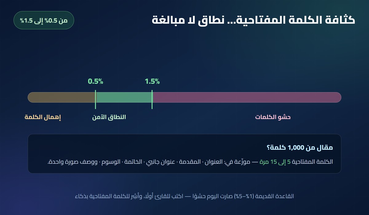 مقال متوافق مع السيو نطاق كثافة الكلمة المفتاحية من 0.5% إلى 1.5% على شريط مؤشر