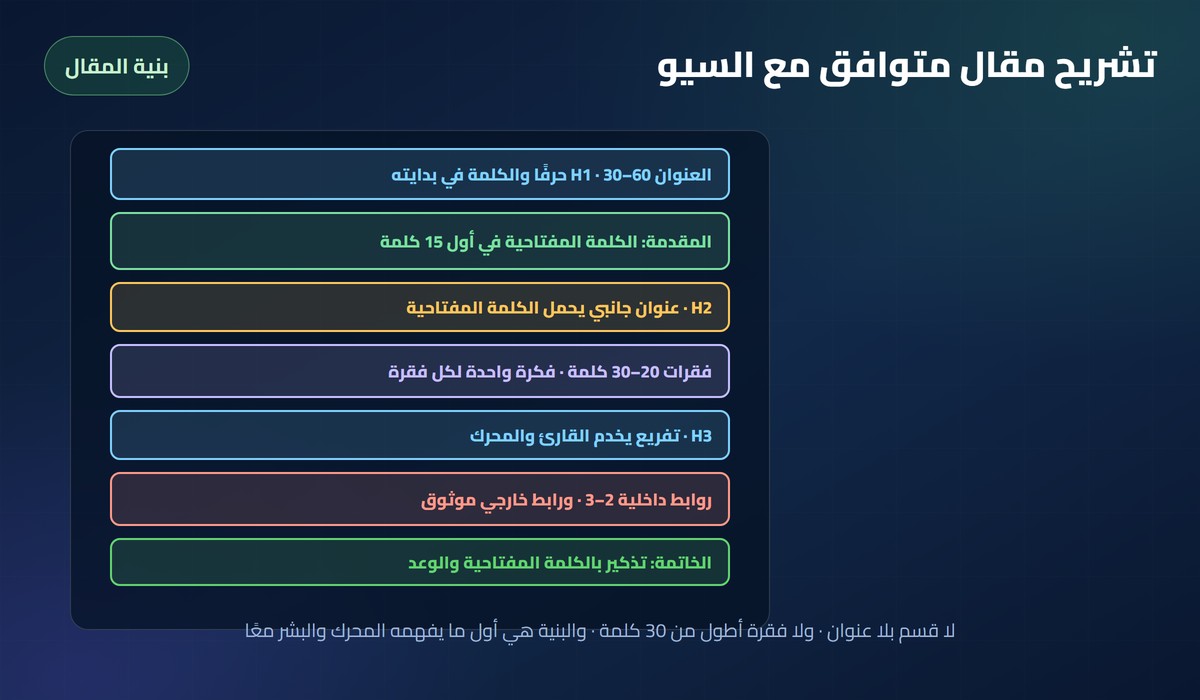 مقال متوافق مع السيو تشريح مقال متوافق مع السيو: العنوان والمقدمة والعناوين الجانبية والفقرات والروابط والخاتمة