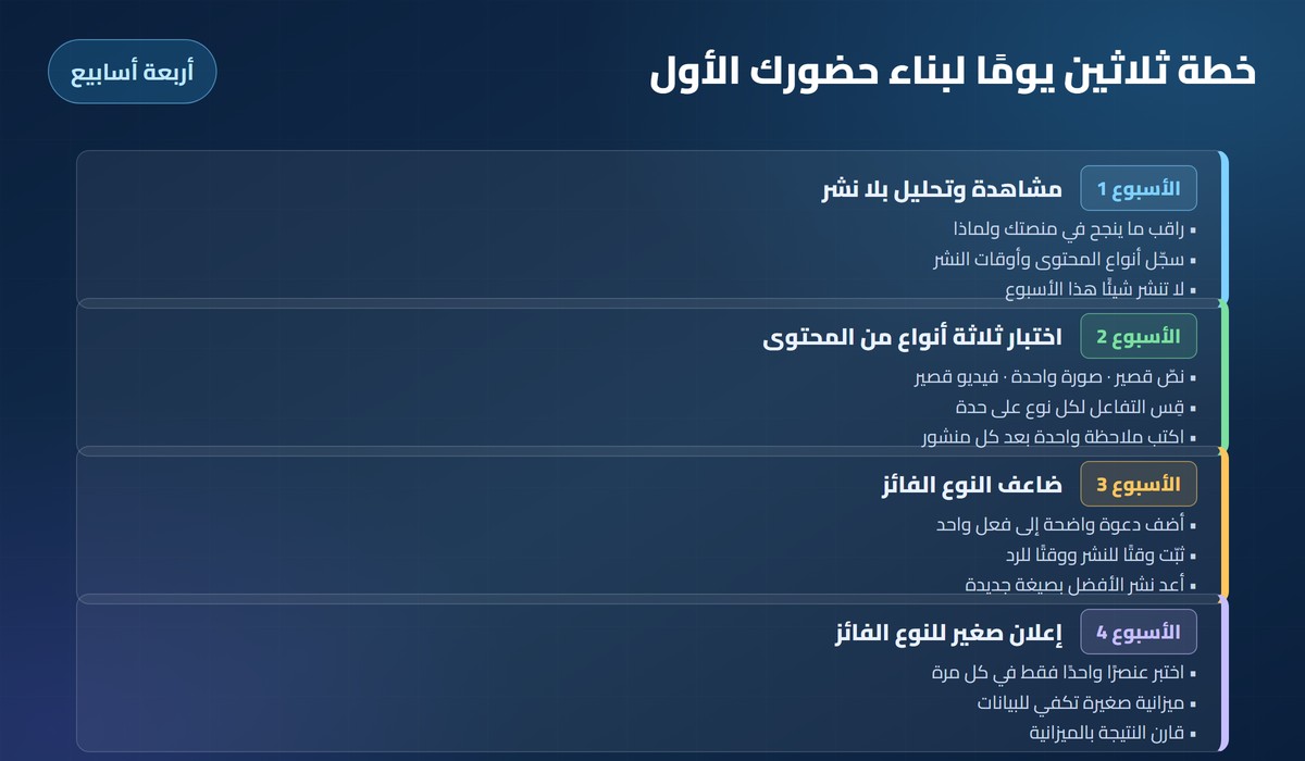متخصصًا في التسويق على السوشيال ميديا خطة ثلاثين يومًا في أربعة أسابيع ببنود تنفيذية