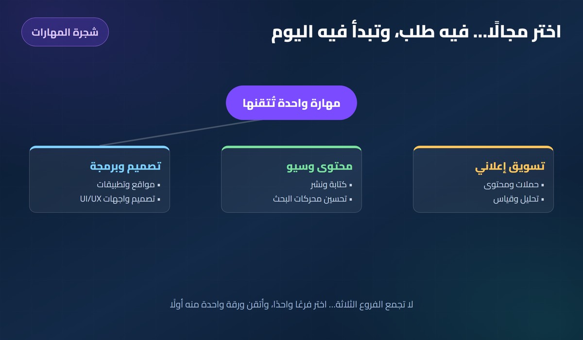 كيف ابدأ بالعمل الحر شجرة المهارات: ثلاث فروع (تصميم وبرمجة، محتوى وسيو، تسويق إعلاني) وشارة مهارة واحدة