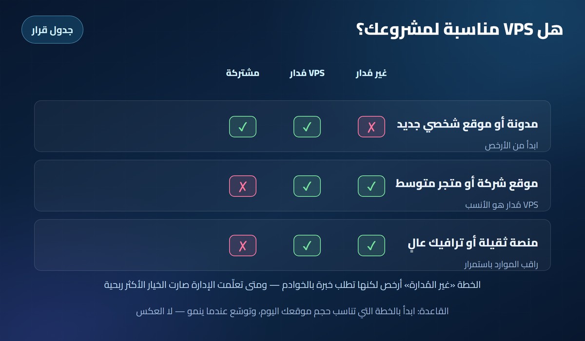 استضافة VPS جدول قرار: هل VPS مناسبة لمدونة أو متجر أو منصة ثقيلة؟