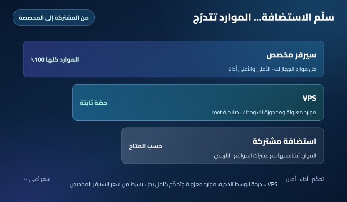 استضافة VPS سلّم الاستضافة: مشتركة ثم VPS بموارد معزولة ثم سيرفر مخصص