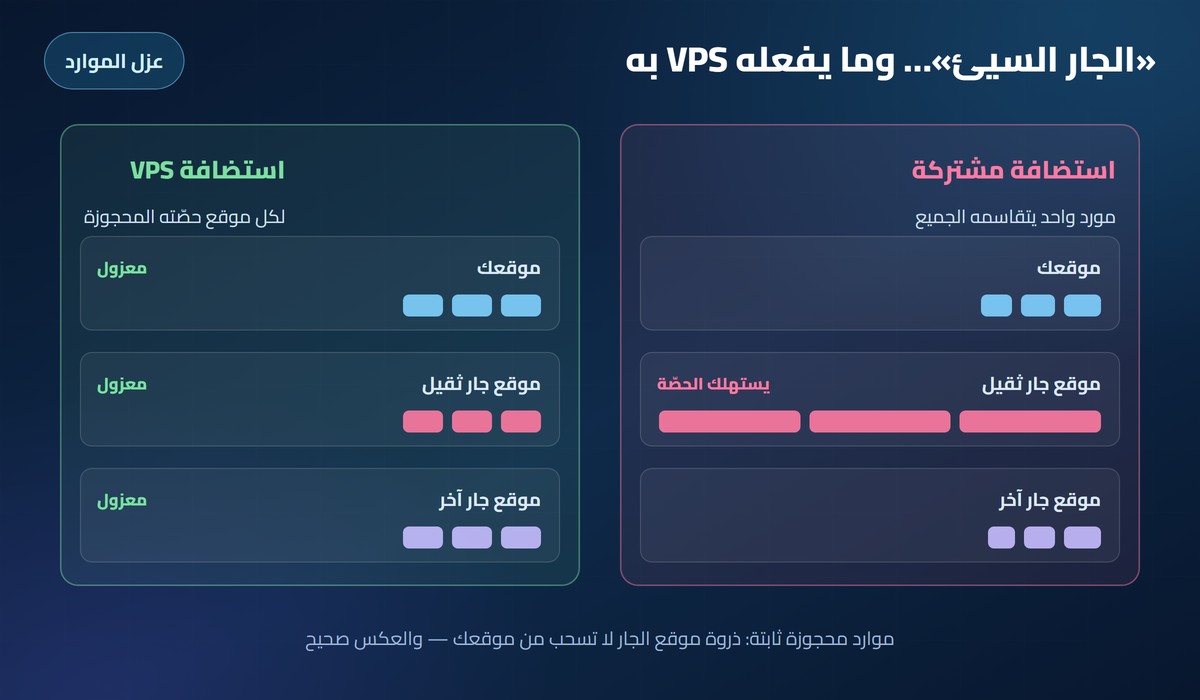 استضافة VPS مقارنة عزل الموارد: الاستضافة المشتركة مع الجار السيئ مقابل استضافة VPS