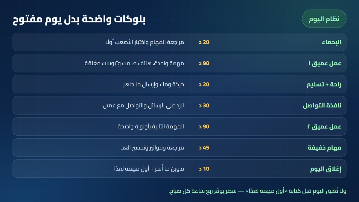 نظام اليوم ببلوكات واضحة: عمل عميق ونافذة تواصل ومهام خفيفة وإغلاق اليوم