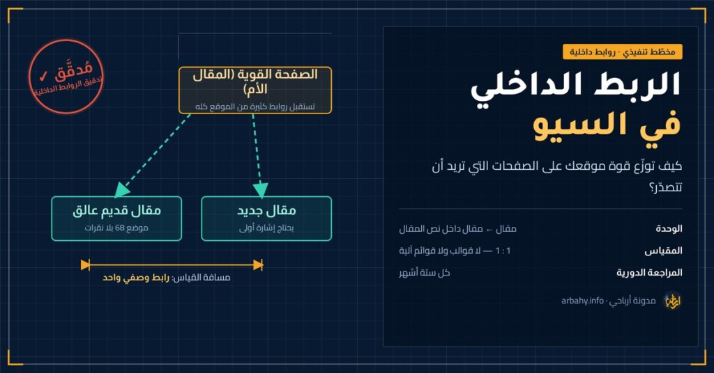 غلاف مقال الربط الداخلي في السيو: مخطّط هندسي يربط الصفحة القوية بمقال جديد ومقال قديم عالق، مع مقياس «رابط وصفي واحد» وختم تدقيق الروابط الداخلية