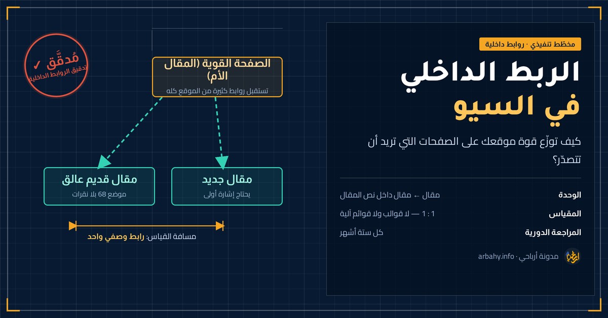 الربط الداخلي في السيو غلاف مقال الربط الداخلي في السيو: مخطّط هندسي يربط الصفحة القوية بمقال جديد ومقال قديم عالق، مع مقياس «رابط وصفي واحد» وختم تدقيق الروابط الداخلية