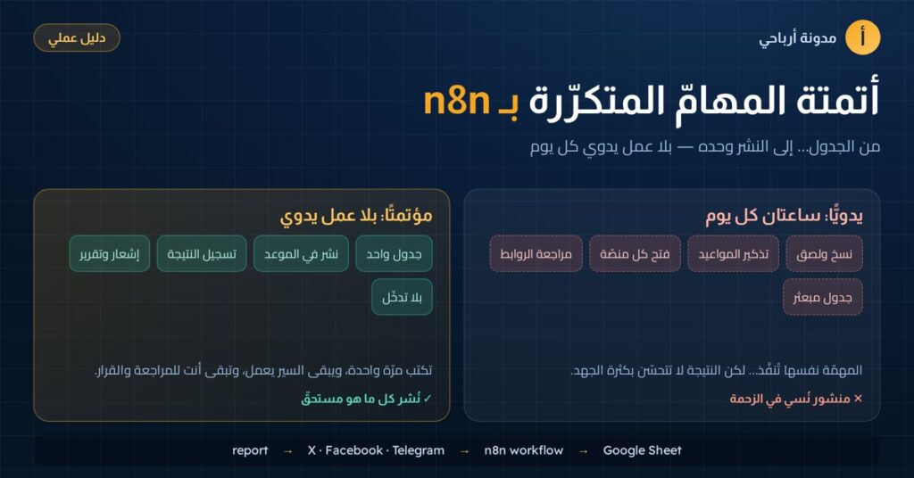 أتمتة المهام المتكرّرة بـ n8n — من الجدول إلى النشر بلا عمل يدوي