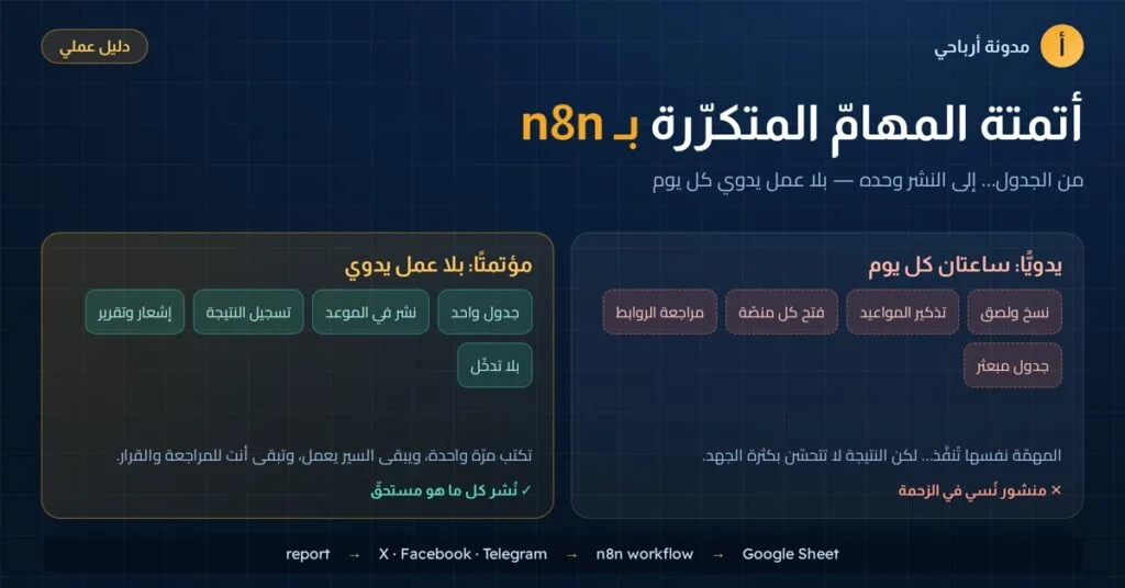 أتمتة المهام المتكرّرة بـ n8n — من الجدول إلى النشر بلا عمل يدوي