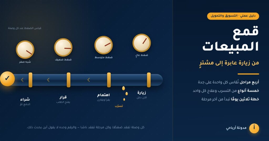 قمع المبيعات: خط أنابيب بأربع وصلات وعدادات ضغط تنخفض من الزيارة إلى الشراء