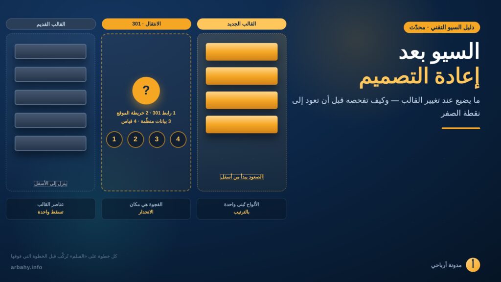 السيو بعد إعادة التصميم: مشهد أعمدة يقارن القالب القديم الذي ينزل بالقالب الجديد الذي يصعد وبينهما فجوة الانتقال وتحويلات 301