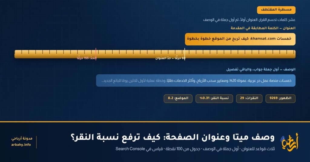 غلاف المقال: مسطرة ذهبية تقيس طول عنوان الصفحة بحدّ 60 حرفًا وطول وصف الميتا بحدّ 155 حرفًا، مع أرقام الصفحة 9269 ظهورًا و29 نقرة