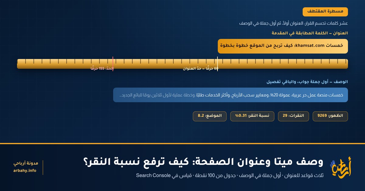 وصف ميتا غلاف المقال: مسطرة ذهبية تقيس طول عنوان الصفحة بحدّ 60 حرفًا وطول وصف الميتا بحدّ 155 حرفًا، مع أرقام الصفحة 9269 ظهورًا و29 نقرة