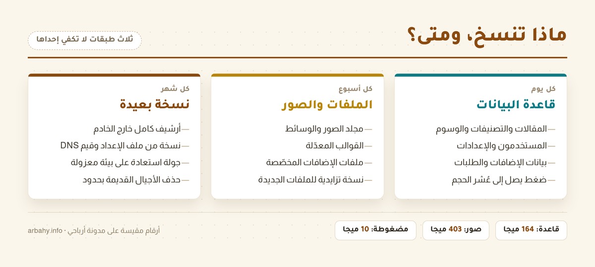 جدول ماذا تنسخ ومتى: ثلاث بطاقات &mdash; قاعدة البيانات يوميًا، الملفات والصور أسبوعيًا، نسخة بعيدة شهريًا