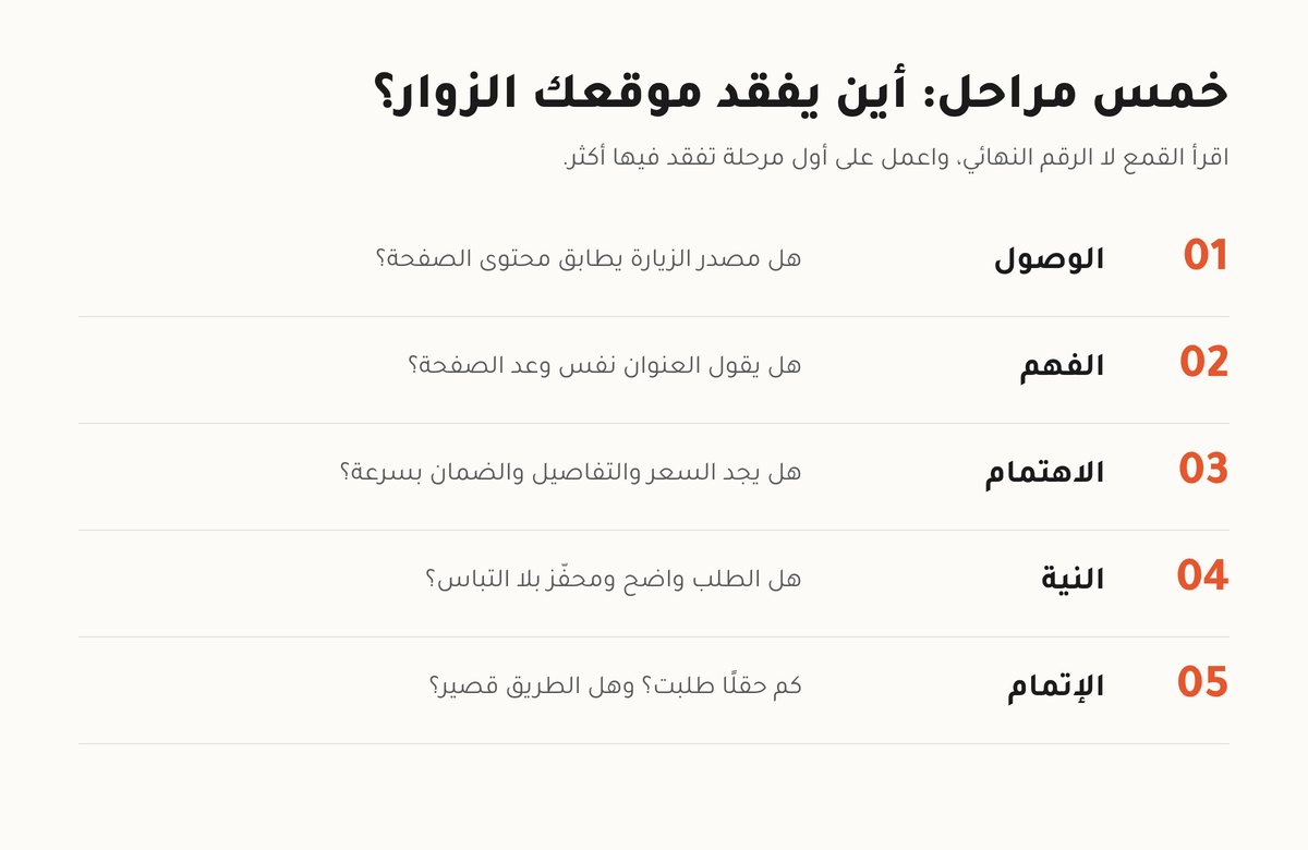 تحسين معدل التحويل خمس مراحل القمع التحويلي: الوصول، الفهم، الاهتمام، النية، الإتمام مع سؤال تشخيصي لكل مرحلة