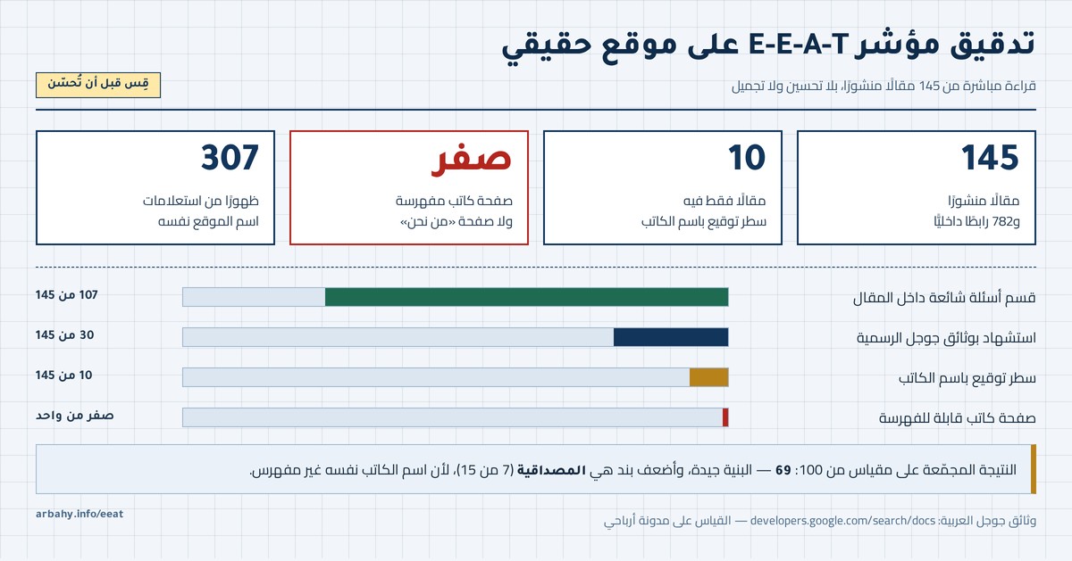 E-E-A-T في السيو لوح تدقيق مؤشر E-E-A-T على مدونة فيها 145 مقالًا: 782 رابطًا داخليًّا، و10 مقالات فيها سطر توقيع، وصفر صفحة كاتب مفهرسة، و307 ظهورات من استعلامات اسم الموقع