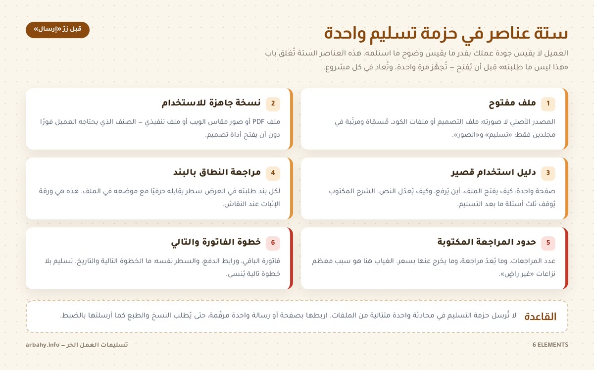 تسليمات العمل الحر ستة عناصر في حزمة تسليم واحدة: ملف مفتوح، نسخة جاهزة، دليل استخدام، مراجعة النطاق، حدود المراجعة، فاتورة وخطوة تالية