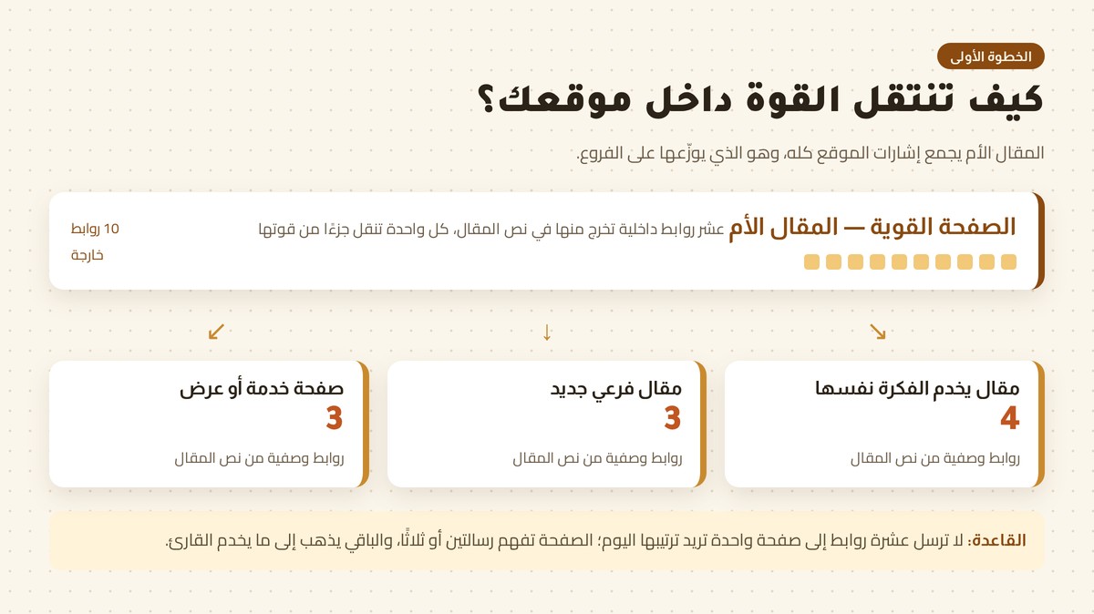 الربط الداخلي في السيو توزيع القوة من المقال الأم على فروع العنقود: عشر روابط خارجة موزّعة أربعة وثلاثة وثلاثة