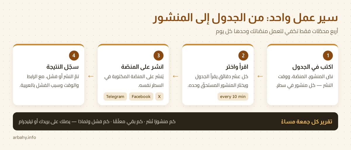 أتمتة n8n سير عمل n8n: من جدول جوجل إلى النشر على X وفيسبوك وتيليجرام