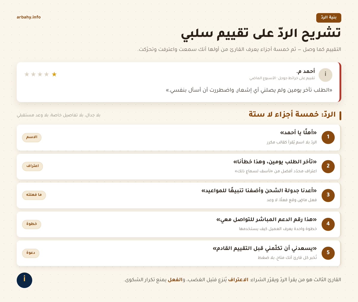 تشريح الردّ على تقييم سلبي: خمسة أجزاء مرقّمة من الاسم إلى الدعوة للتواصل