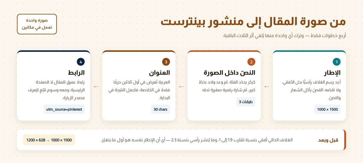 التسويق عبر Pinterest مسار تحويل صورة المقال إلى منشور بينترست في أربع خطوات: الإطار ثم النص داخل الصورة ثم العنوان ثم الرابط