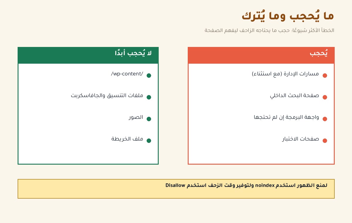 robots.txt sitemap مخطط يوضّح ما يجب حجبه في robots.txt وما لا يُحجب أبدًا