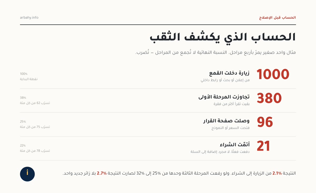 قمع المبيعات جدول حساب التسرب في قمع المبيعات: من 1000 زيارة إلى 21 عملية شراء بنسبة 2.1%