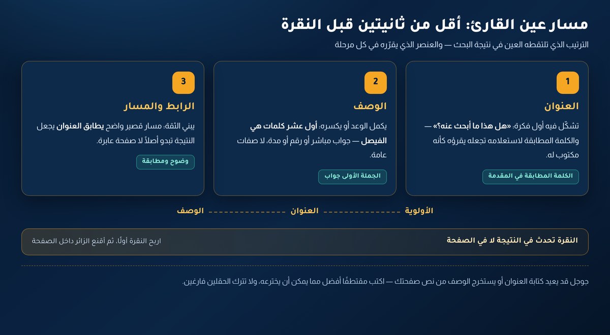 وصف ميتا مسار عين القارئ في نتيجة البحث: العنوان ثم الوصف ثم الرابط والمسار في أقل من ثانيتين